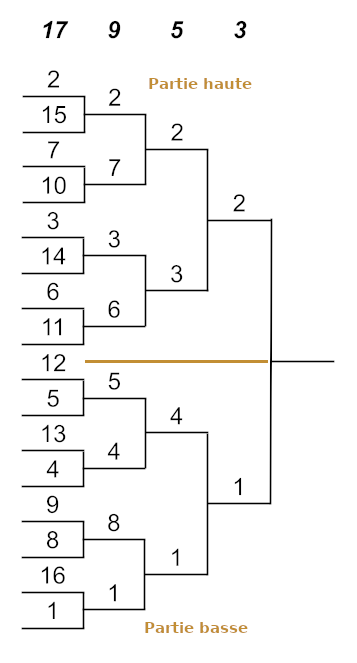 Placement des têtes de série